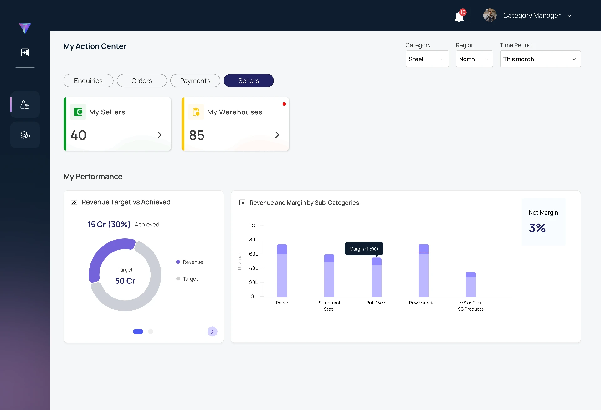 A role-aware leadership view connecting seller and warehouse coverage with target achievement, sub-category revenue and net margin.